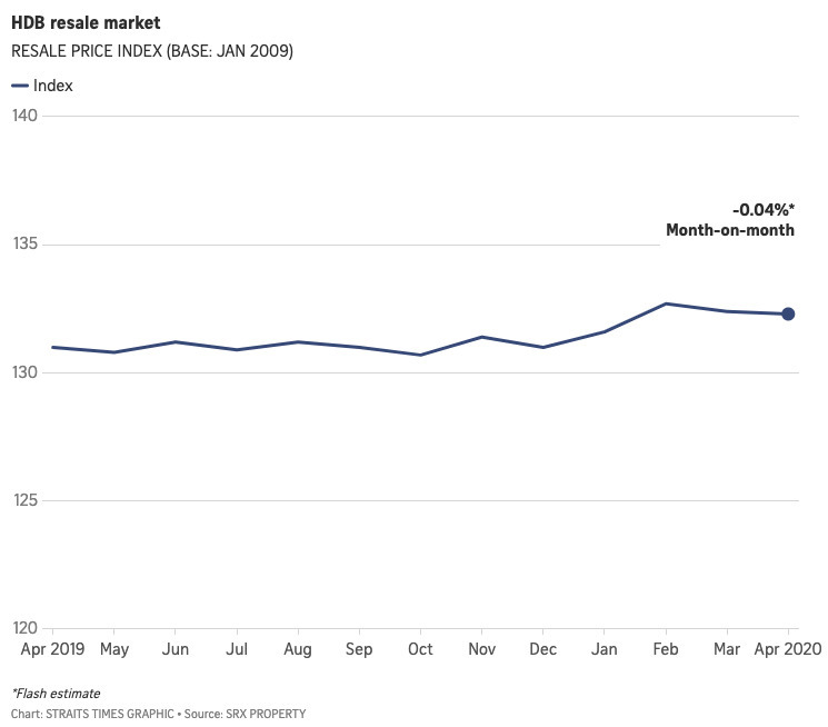 HDB Resale Data
